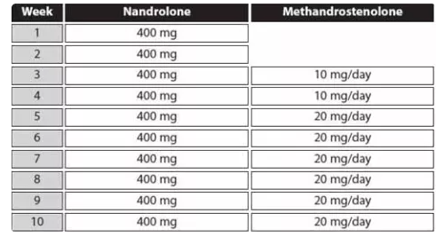 ciclo de dianabol y deca