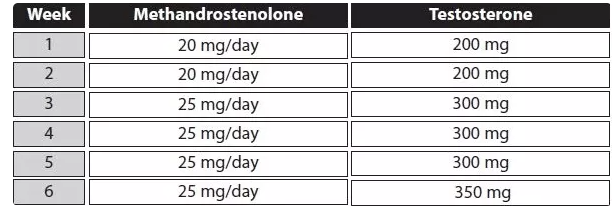 ciclo de dianabol y testosterona