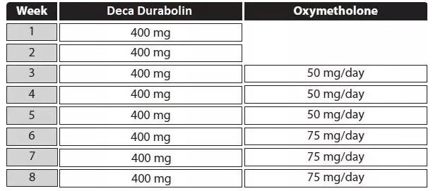 ciclo de deca durabolin y anadrol